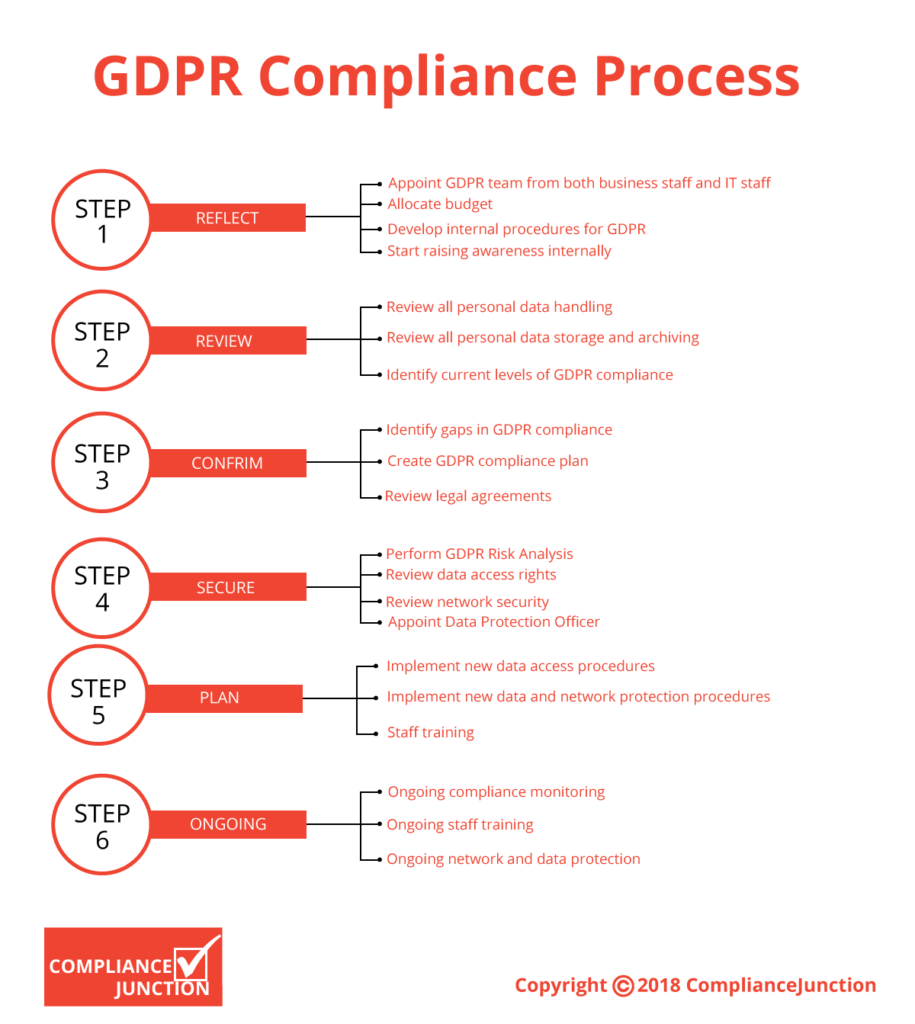 Infographic GDPR Compliance Process ComplianceJunction