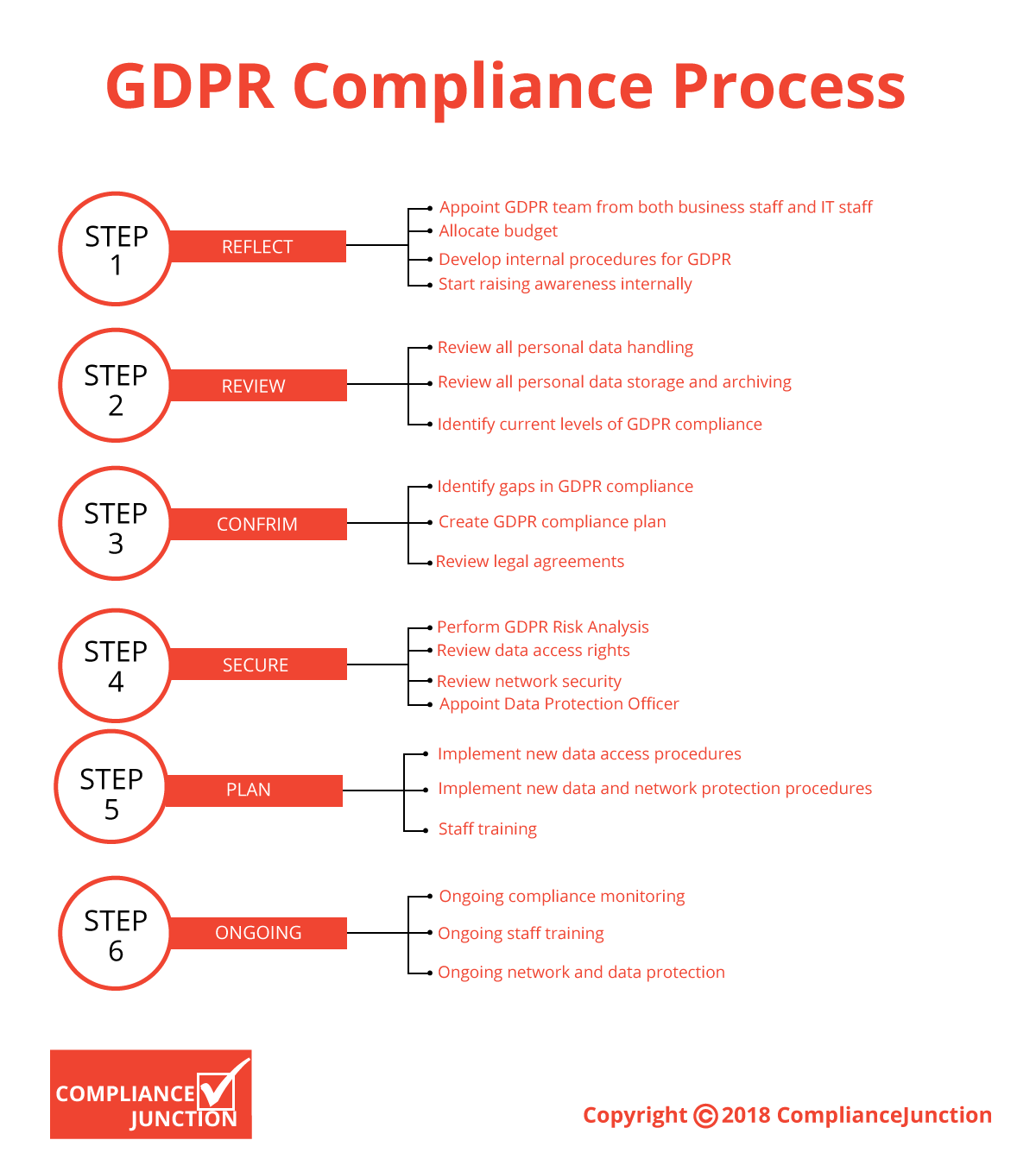 Infographic Gdpr Compliance Process Compliancejunction