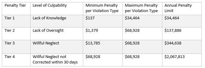 HIPAA Violation Penalties - ComplianceJunction.com
